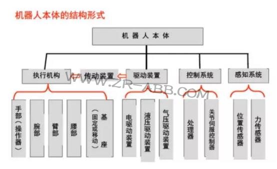 一文詳解:工業(yè)機(jī)器人結(jié)構(gòu)、驅(qū)動(dòng)及技術(shù)