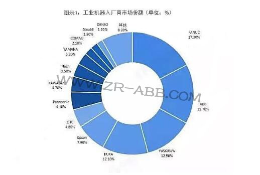 2019年全球工業(yè)機(jī)器人行業(yè)競爭格局與發(fā)展趨勢分析